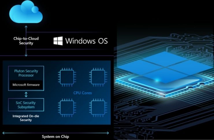 Microsoft Pluton: Novo processador com segurança de Xbox para Windows