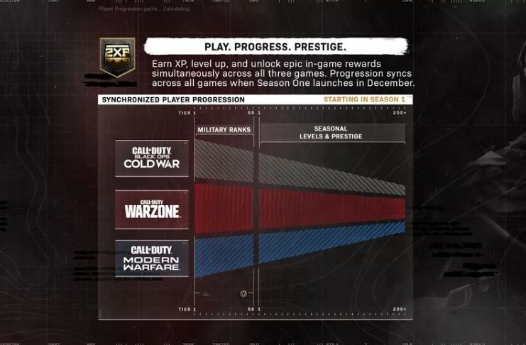 Call of Duty: Warzone tem sistema unificado entre Warfare e Cold War